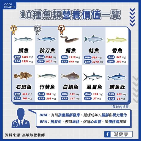 好魚排名|吃魚真會變聰明？ 營養師公布「10大營養魚類」排。